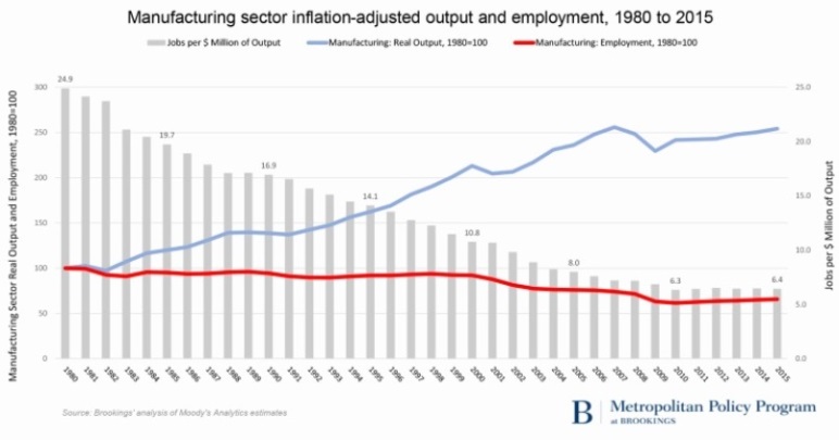 The above chart shows the relationship between productivity, jobs and jobs per $1 million of economic output. (Source: Brookings Institution)
