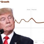 The Trump war in Iran is punishing households thorough higher interest rates, prices for fuel. (Photo: Getty, Chart: CBO)