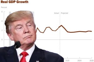 The Trump war in Iran is punishing households thorough higher interest rates, prices for fuel. (Photo: Getty, Chart: CBO)