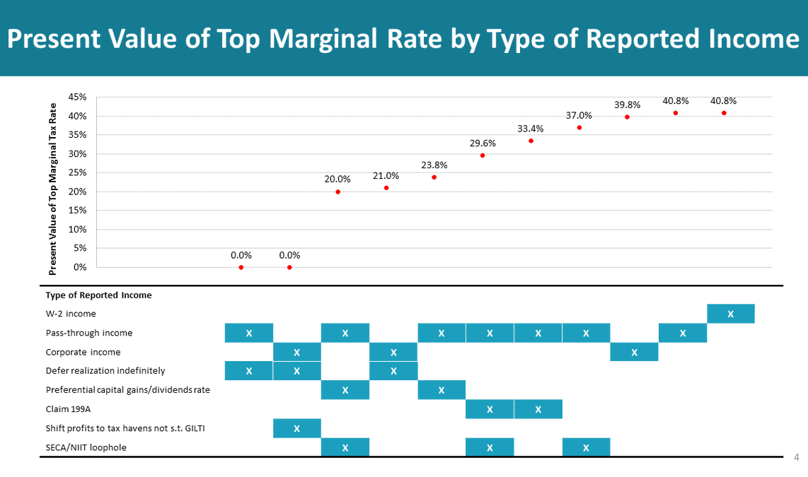 present value of top marginal rate