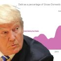 Donald Trump's $1.4 trillion tax cut is causing government debt to soar. (Photo: CBO/Getty)