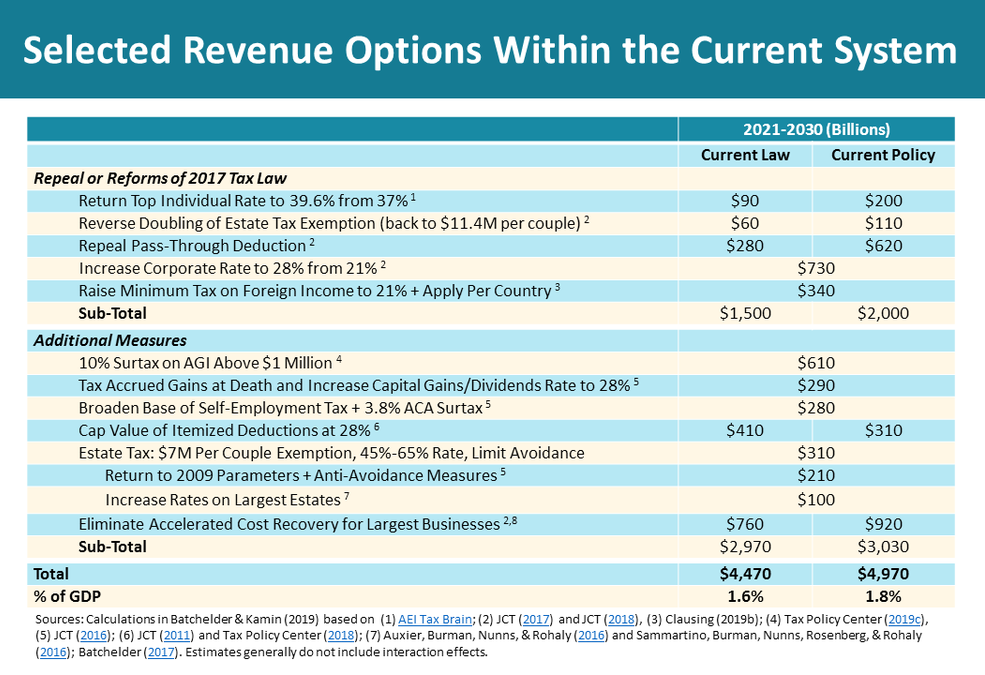 revenue options within current system