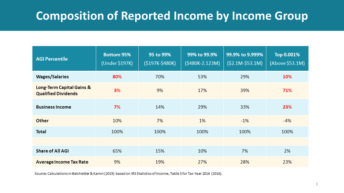 reported income by income group