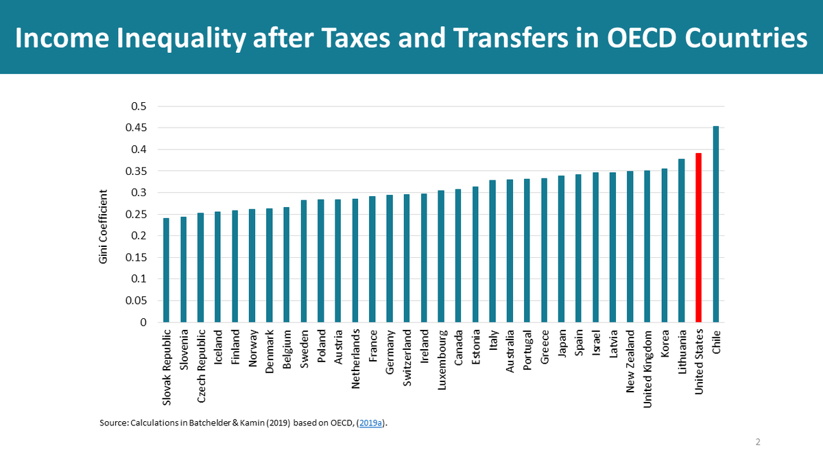 income inequality after taxes