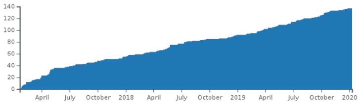 Cumulative number of executive orders signed by Donald Trump