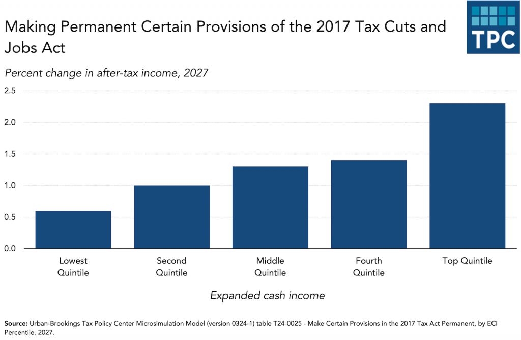 Who wins under Trump tax cut extension