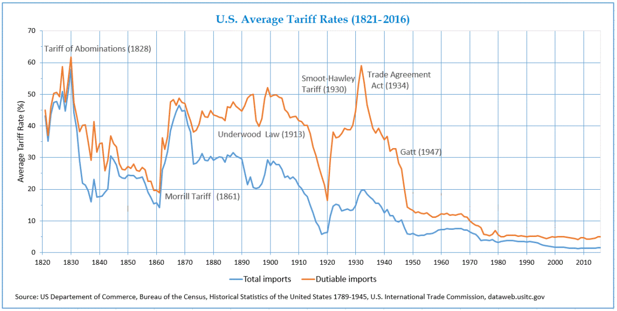 The long history of U.S. tariffs.