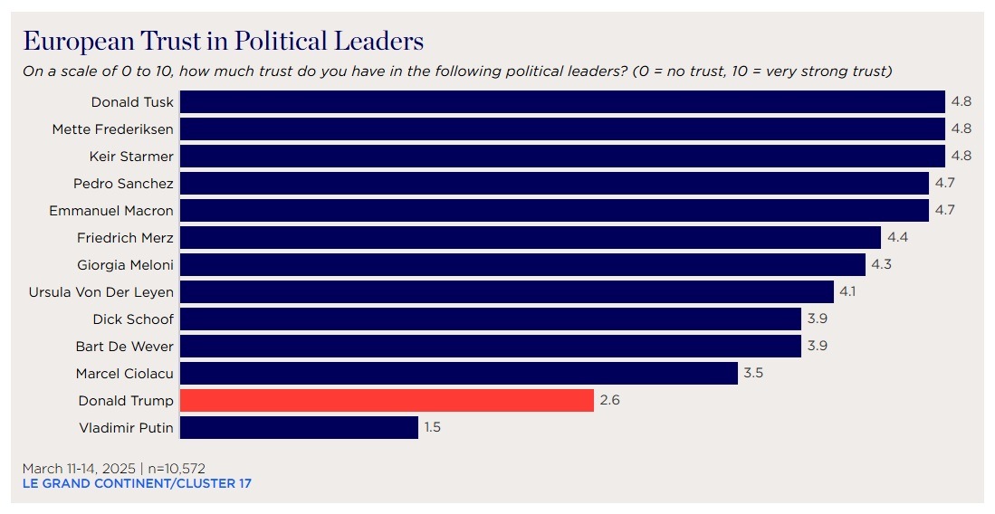 Trump trust in Europe (You/Gov) poll. 