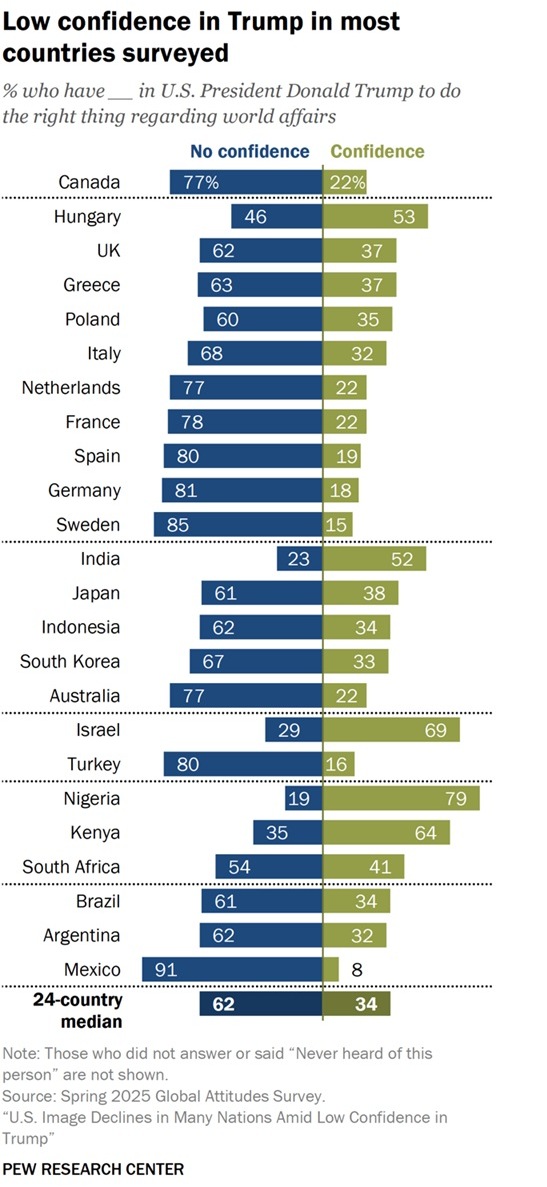 Trump Pew Survey of Trump favorability around the world. 