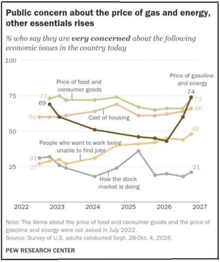 Pew Chart